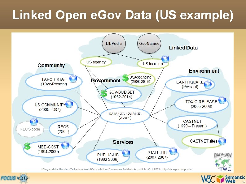 Linked Open e. Gov Data (US example) 52 