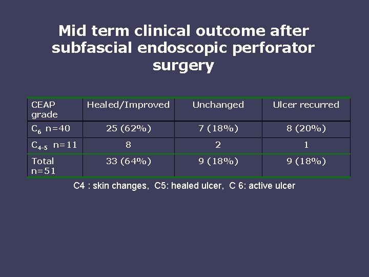 Mid term clinical outcome after subfascial endoscopic perforator surgery CEAP grade C 6 n=40
