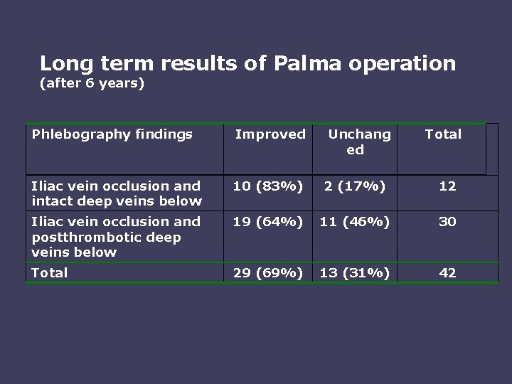 Long term results of Palma operation (after 6 years) Phlebography findings Improved Unchang ed