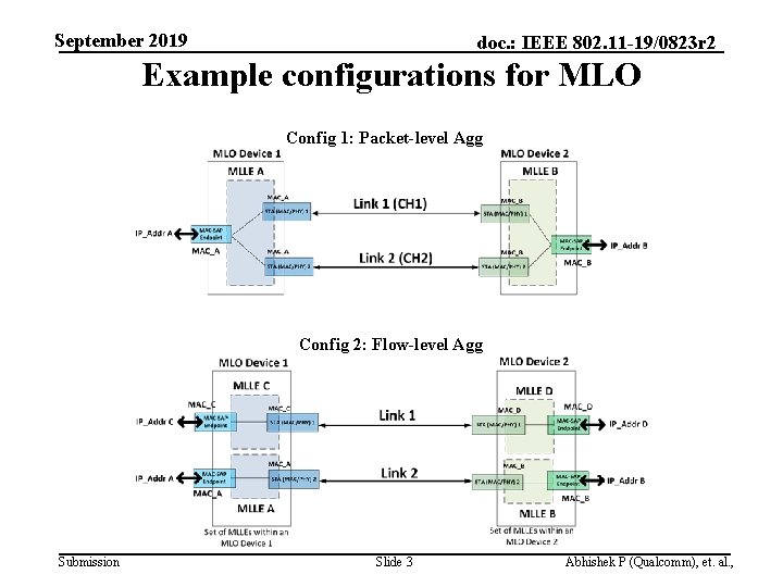 September 2019 doc. : IEEE 802. 11 -19/0823 r 2 Example configurations for MLO