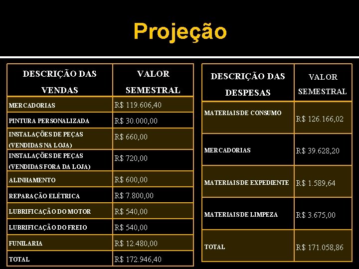 Projeção DESCRIÇÃO DAS VALOR VENDAS SEMESTRAL DESPESAS SEMESTRAL MERCADORIAS R$ 119. 606, 40 MATERIAIS