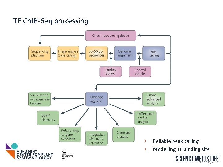 TF Ch. IP-Seq processing • • Reliable peak calling Modelling TF binding site Farnham,