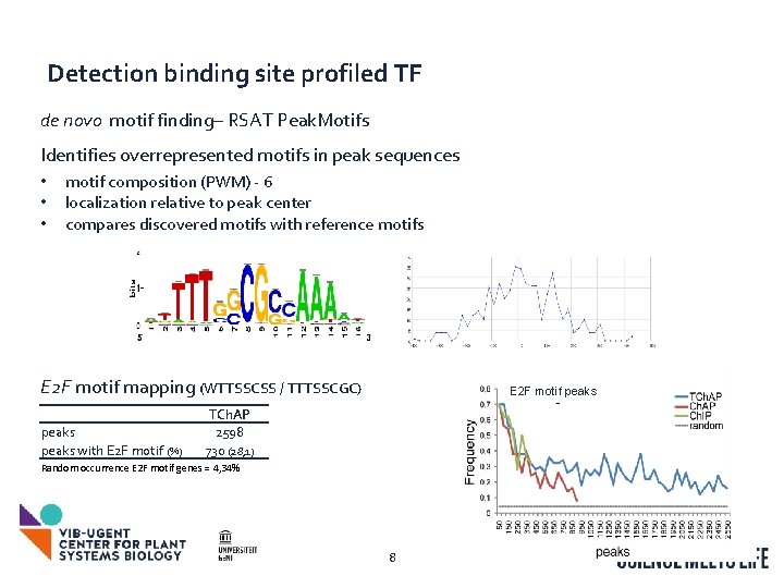Detection binding site profiled TF de novo motif finding– RSAT Peak. Motifs Identifies overrepresented