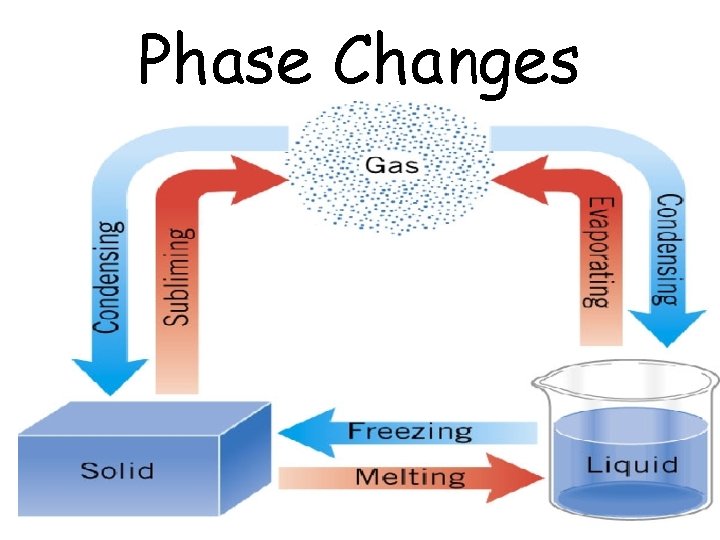 Phase Changes 