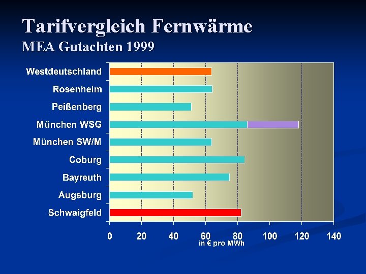 Tarifvergleich Fernwärme MEA Gutachten 1999 