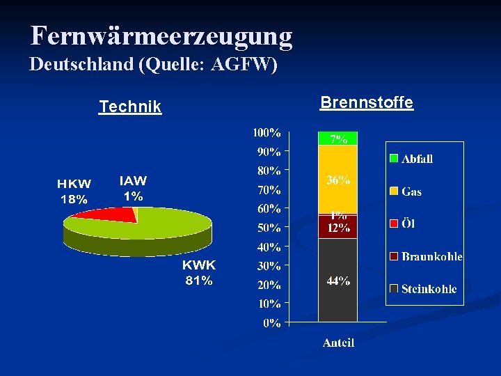 Fernwärmeerzeugung Deutschland (Quelle: AGFW) Technik Brennstoffe 