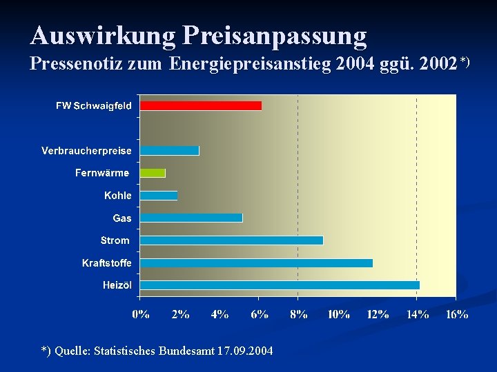 Auswirkung Preisanpassung Pressenotiz zum Energiepreisanstieg 2004 ggü. 2002 *) *) Quelle: Statistisches Bundesamt 17.