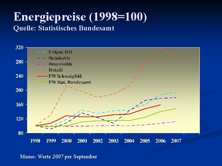 Energiepreise (1998=100) Quelle: Statistisches Bundesamt Memo: Werte 2007 per September 