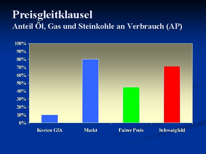 Preisgleitklausel Anteil Öl, Gas und Steinkohle an Verbrauch (AP) 
