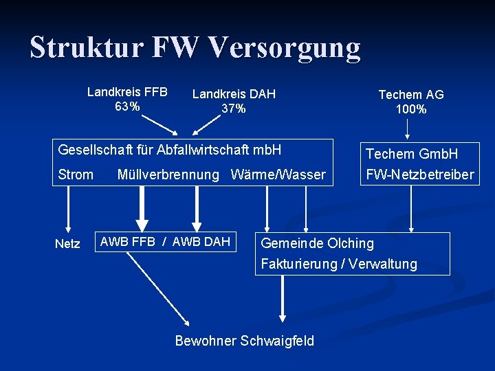Struktur FW Versorgung Landkreis FFB 63% Landkreis DAH 37% Gesellschaft für Abfallwirtschaft mb. H