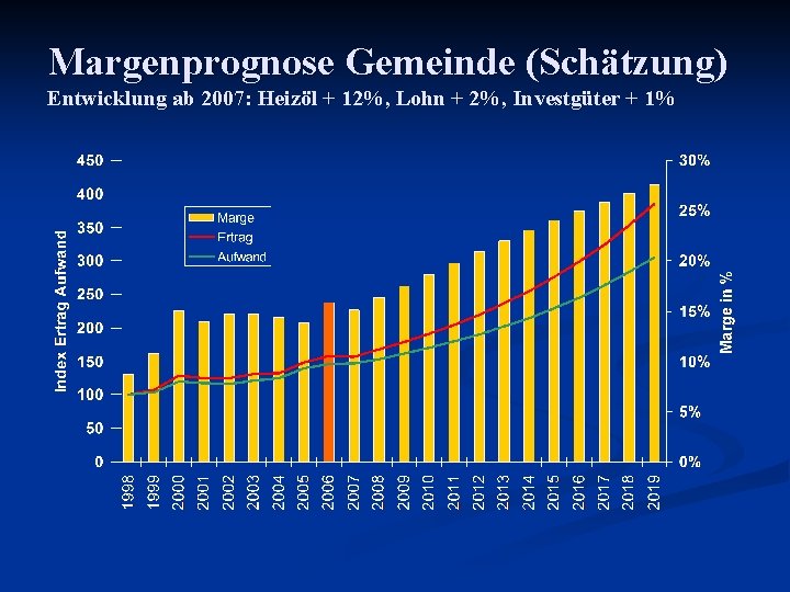 Margenprognose Gemeinde (Schätzung) Entwicklung ab 2007: Heizöl + 12%, Lohn + 2%, Investgüter +