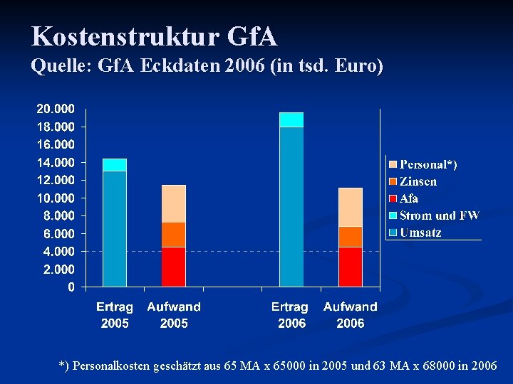 Kostenstruktur Gf. A Quelle: Gf. A Eckdaten 2006 (in tsd. Euro) *) Personalkosten geschätzt