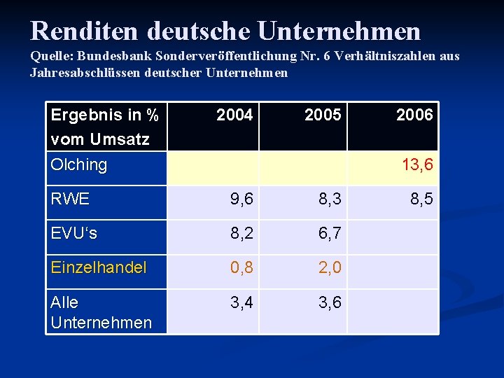 Renditen deutsche Unternehmen Quelle: Bundesbank Sonderveröffentlichung Nr. 6 Verhältniszahlen aus Jahresabschlüssen deutscher Unternehmen Ergebnis