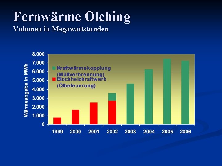 Fernwärme Olching Volumen in Megawattstunden 