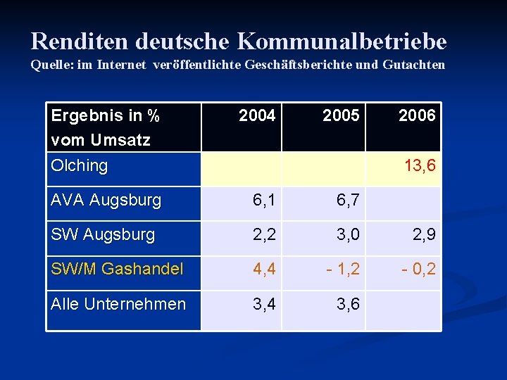 Renditen deutsche Kommunalbetriebe Quelle: im Internet veröffentlichte Geschäftsberichte und Gutachten Ergebnis in % vom