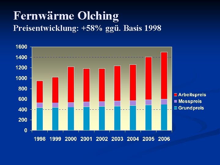 Fernwärme Olching Preisentwicklung: +58% ggü. Basis 1998 