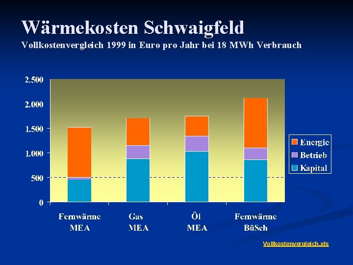 Wärmekosten Schwaigfeld Vollkostenvergleich 1999 in Euro pro Jahr bei 18 MWh Verbrauch Vollkostenvergleich. xls