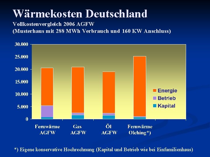 Wärmekosten Deutschland Vollkostenvergleich 2006 AGFW (Musterhaus mit 288 MWh Verbrauch und 160 KW Anschluss)