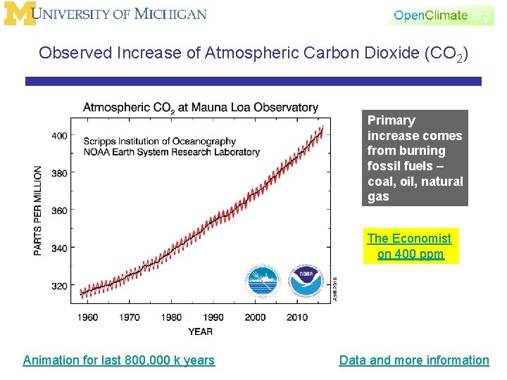 Observed Increase of Atmospheric Carbon Dioxide (CO 2) Primary increase comes from burning fossil
