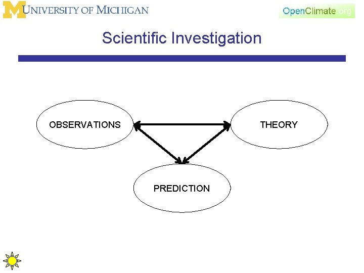Scientific Investigation OBSERVATIONS THEORY PREDICTION 