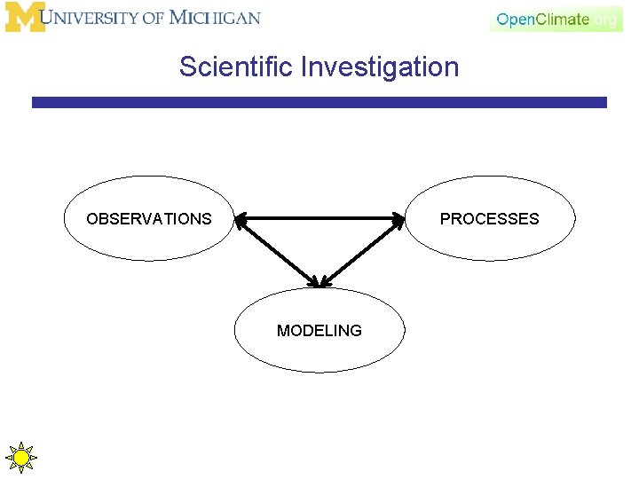 Scientific Investigation OBSERVATIONS PROCESSES MODELING 