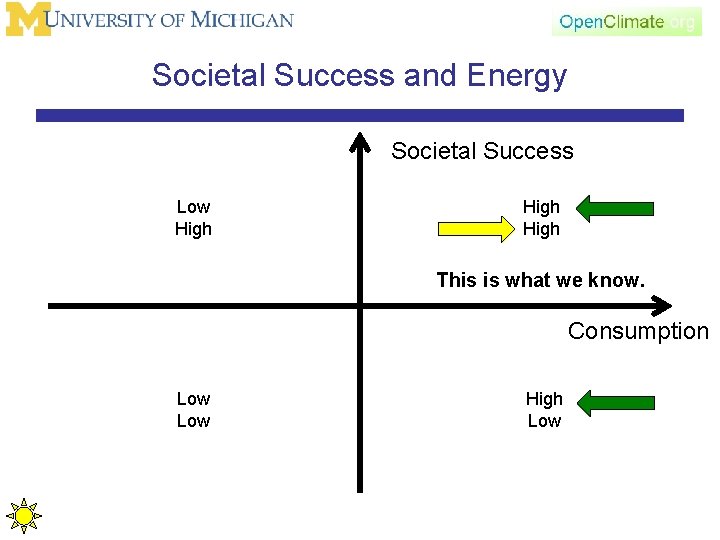 Societal Success and Energy Societal Success Low High This is what we know. Consumption