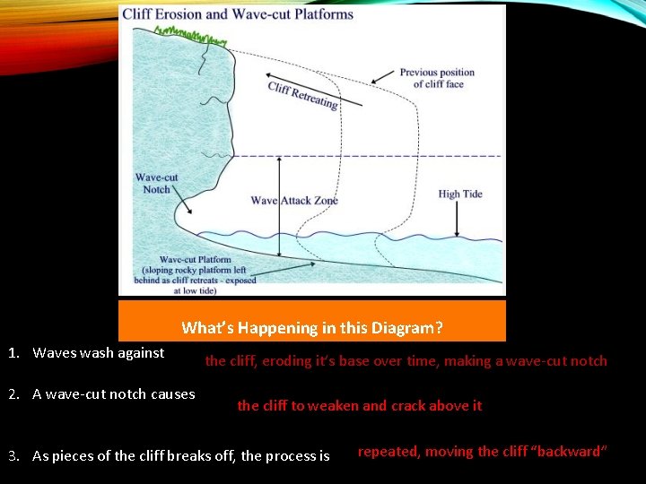 What’s Happening in this Diagram? 1. Waves wash against 2. A wave-cut notch causes