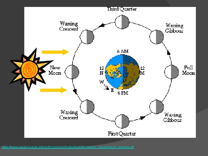 http: //www. opencourse. info/astronomy/introduction/04. motion_moon/moon_phases. gif 