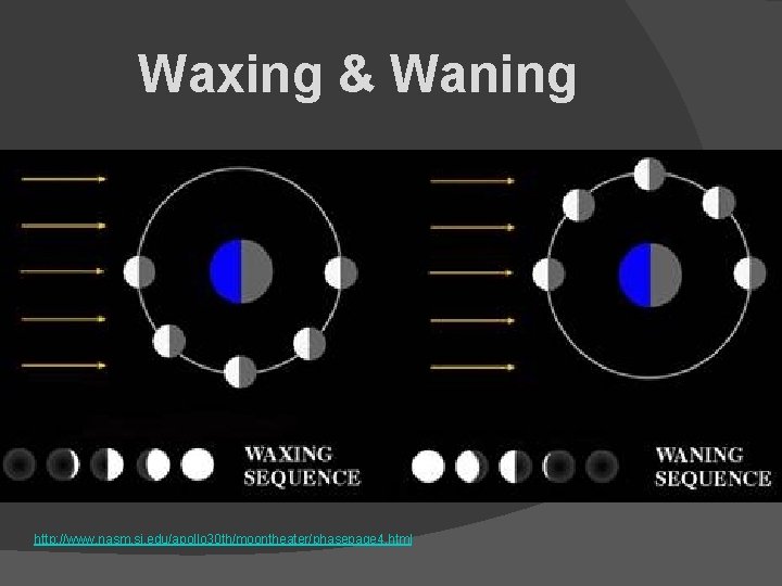 Waxing & Waning http: //www. nasm. si. edu/apollo 30 th/moontheater/phasepage 4. html 