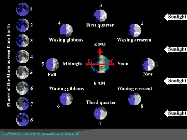 http: //www. calvin. edu/~lmolnar/moon/images/phases. gif 