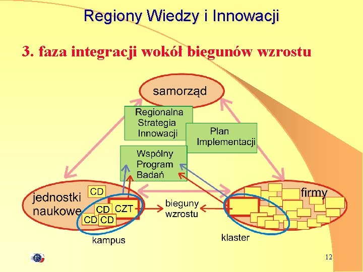 Regiony Wiedzy i Innowacji 3. faza integracji wokół biegunów wzrostu 12 