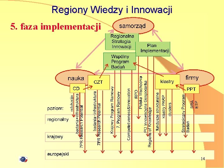 Regiony Wiedzy i Innowacji 5. faza implementacji 14 