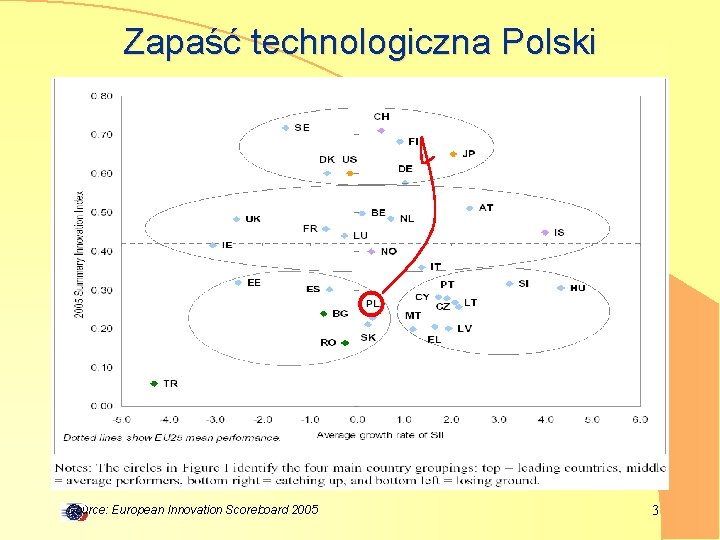 Zapaść technologiczna Polski Source: European Innovation Scoreboard 2005 3 