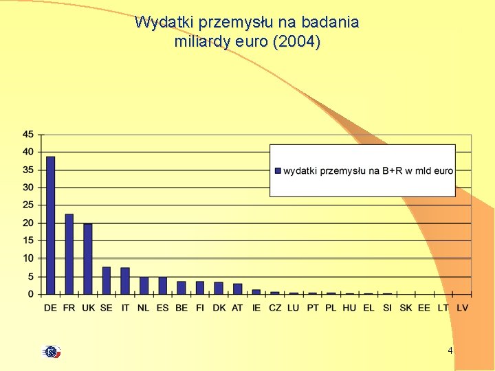 Wydatki przemysłu na badania miliardy euro (2004) 4 