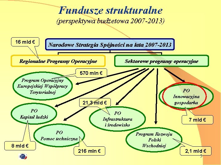 Fundusze strukturalne (perspektywa budżetowa 2007 -2013) 16 mld € Narodowe Strategia Spójności na lata