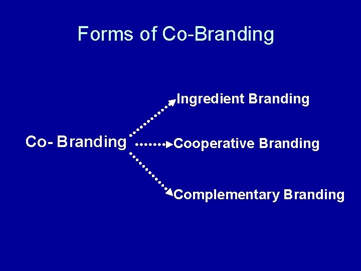 Forms of Co-Branding Ingredient Branding Co- Branding Cooperative Branding Complementary Branding 