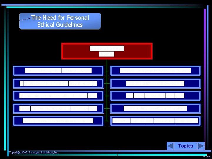 The Need for Personal Ethical Guidelines Topics Copyright 2002, Paradigm Publishing Inc. 7 -