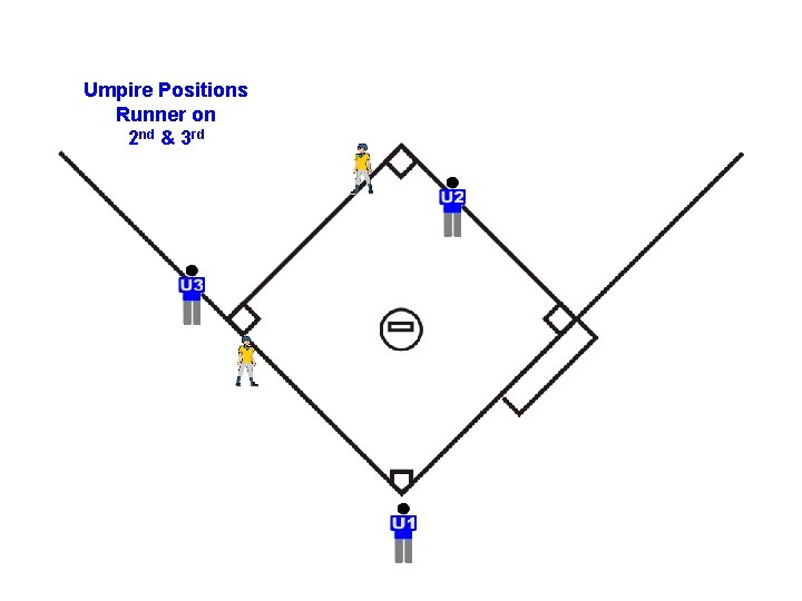 Umpire Positions Runner on 2 nd & 3 rd 