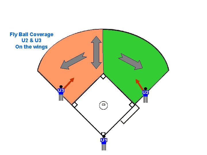 Fly Ball Coverage U 2 & U 3 On the wings 