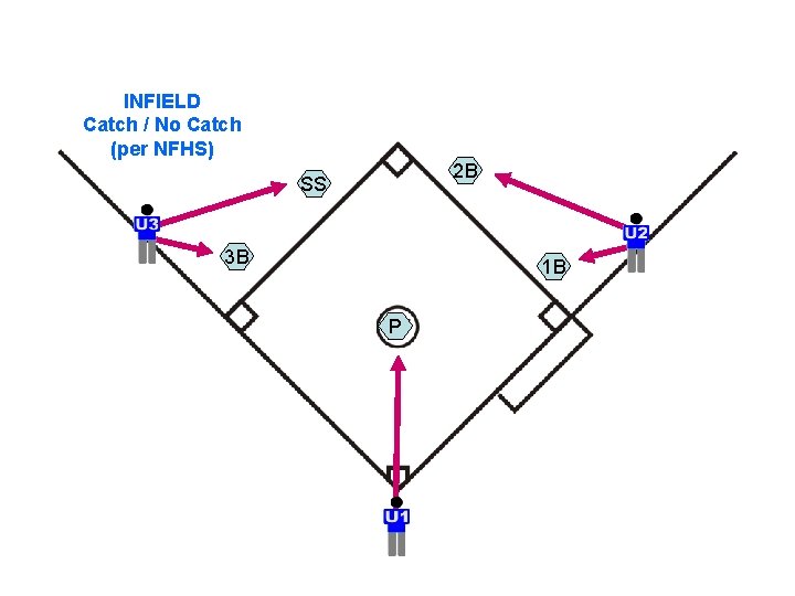 INFIELD Catch / No Catch (per NFHS) 2 B SS 3 B 1 B