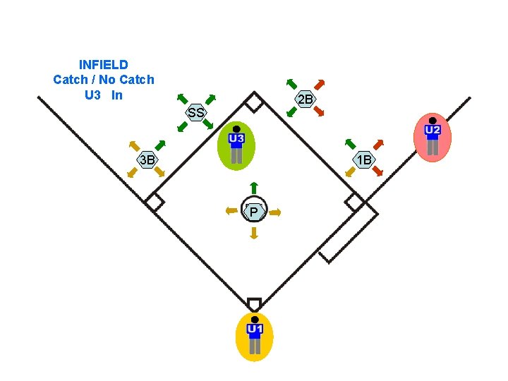 INFIELD Catch / No Catch U 3 In 2 B SS 3 B 1