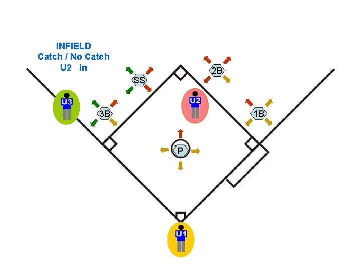 INFIELD Catch / No Catch U 2 In 2 B SS 3 B 1