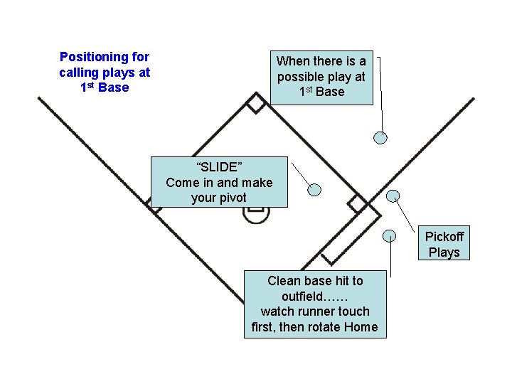 Positioning for calling plays at 1 st Base When there is a possible play