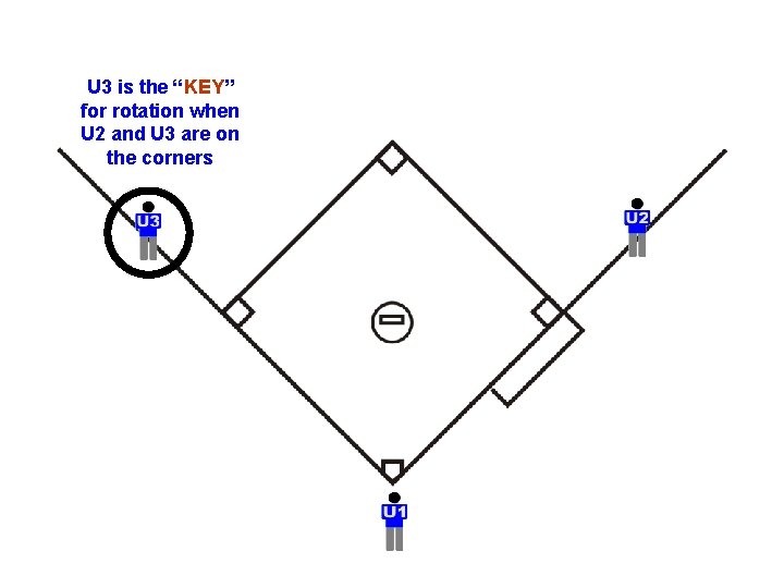 U 3 is the “KEY” for rotation when U 2 and U 3 are