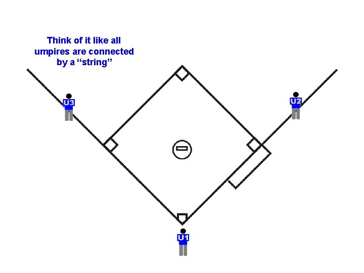 Think of it like all umpires are connected by a “string” 
