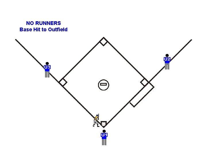 NO RUNNERS Base Hit to Outfield 