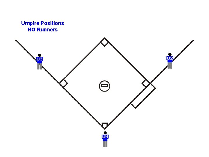 Umpire Positions NO Runners 