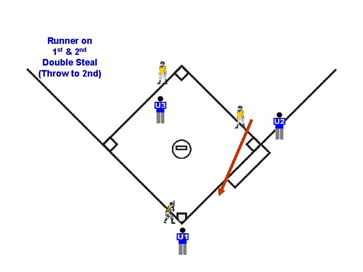 Runner on 1 st & 2 nd Double Steal (Throw to 2 nd) 