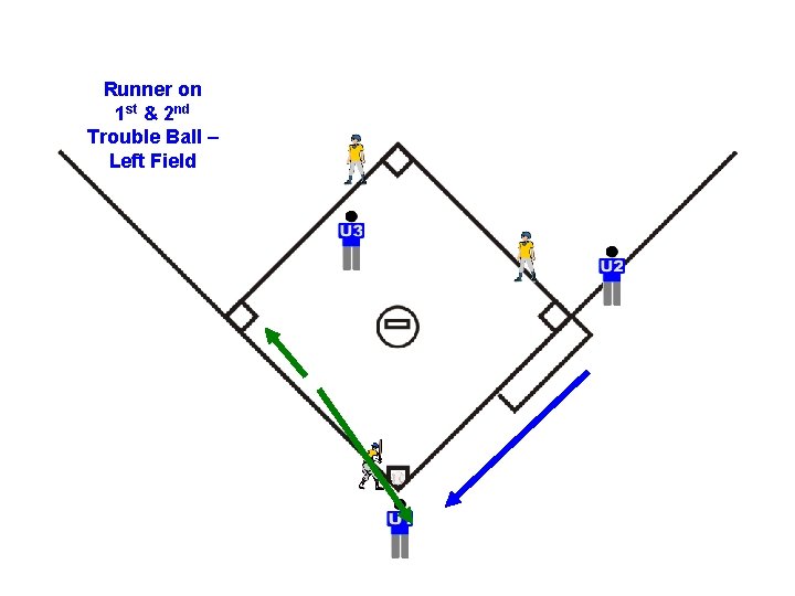 Runner on 1 st & 2 nd Trouble Ball – Left Field 