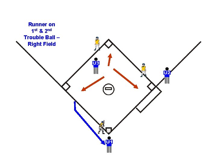 Runner on 1 st & 2 nd Trouble Ball – Right Field 